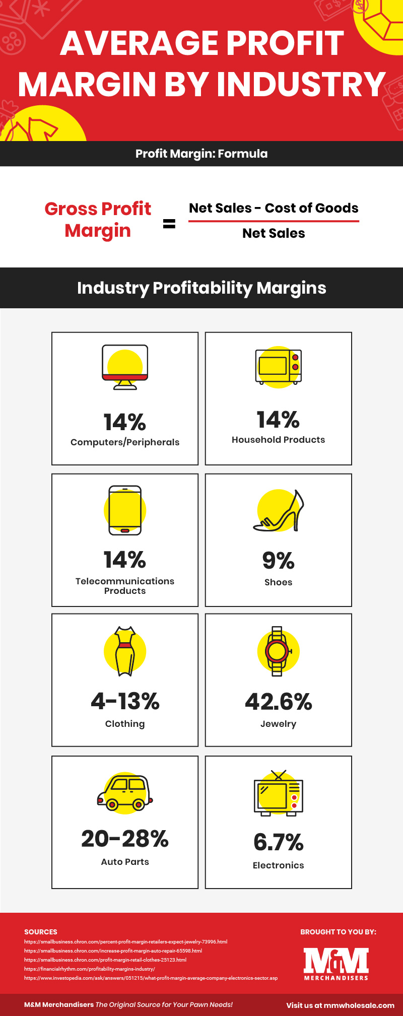 MMWholesale-Profitability-Margins-By-Industry-Infographic